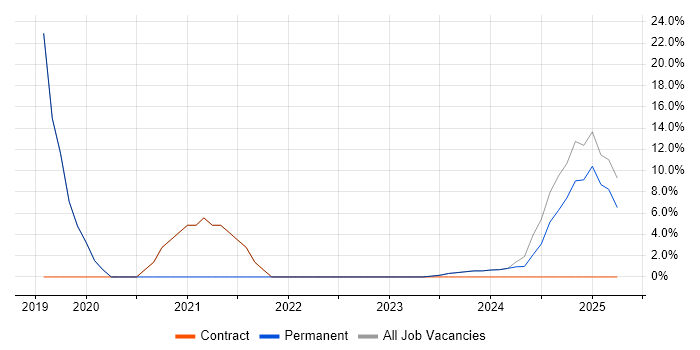 Job vacancy trend for Service Delivery in Gravesend