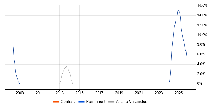 Software Engineering job vacancy trend in Gravesend