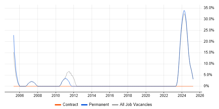 Job vacancy trend for Telecoms in Gravesend Job vacancy trend for Telecoms in Gravesend