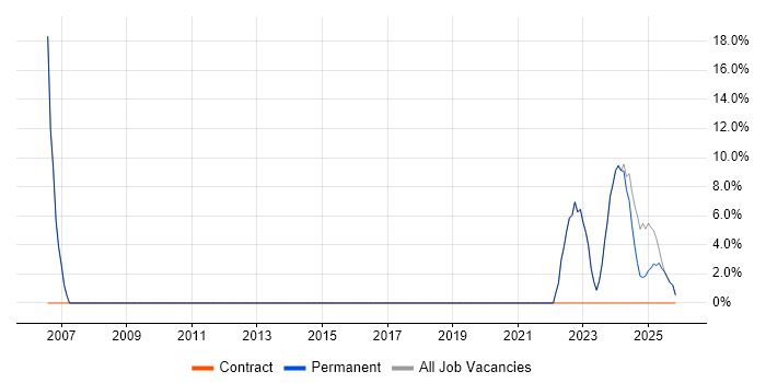 Time Management job vacancy trend in Gravesend