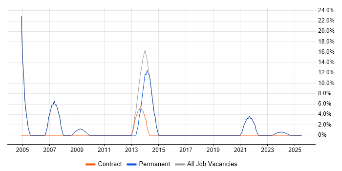 Job vacancy trend for Windows in Gravesend