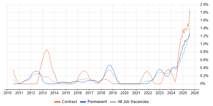 Job vacancy trend for GRC in Kent