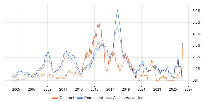Greenfield Project job vacancy trend in Kent