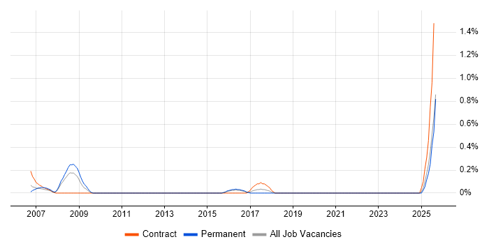 Job vacancy trend for Hardware Technician in Kent Job vacancy trend for Hardware Technician in Kent