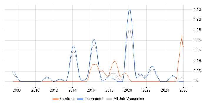 Head of Delivery job vacancy trend in Kent