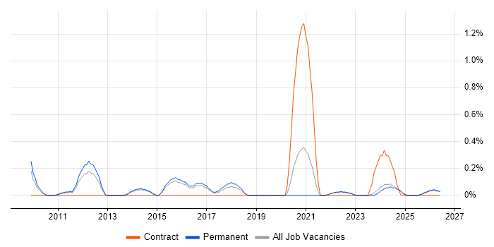 Head of Digital job vacancy trend in Kent
