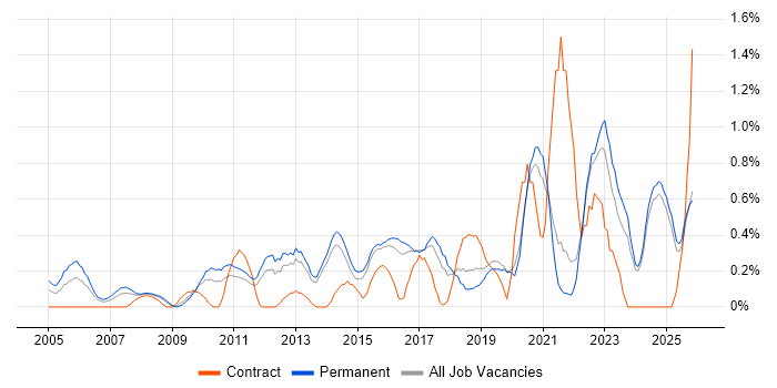 Head of IT job vacancy trend in Kent