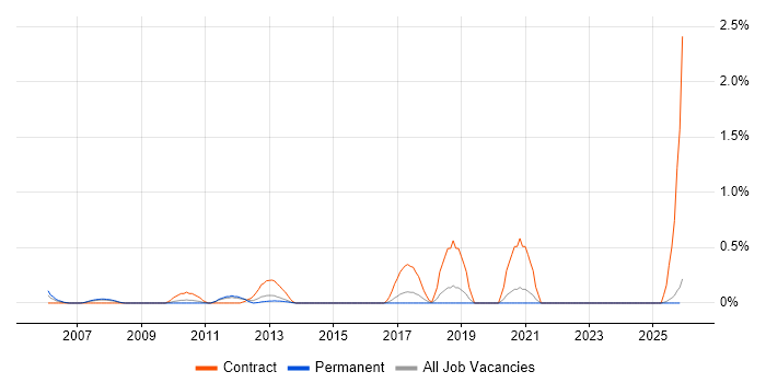 Healthcare Project Manager job vacancy trend in Kent
