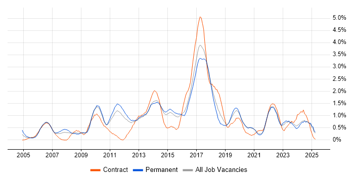 Job vacancy trend for High Availability in Kent Job vacancy trend for High Availability in Kent