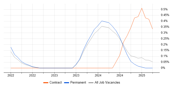 Job vacancy trend for HIPAA in Kent