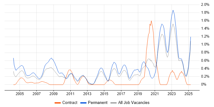 Job vacancy trend for HND in Kent Job vacancy trend for HND in Kent