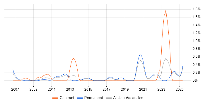Job vacancy trend for Housing Management in Kent