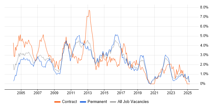 Job vacancy trend for HP in Kent Job vacancy trend for HP in Kent