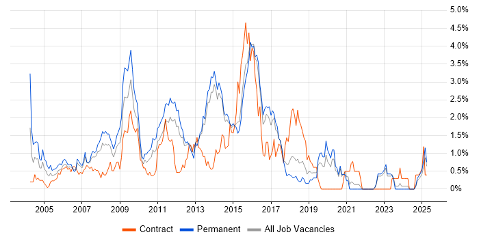 Job vacancy trend for HTML Developer in Kent Job vacancy trend for HTML Developer in Kent