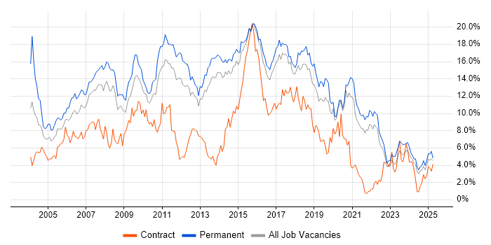 Job vacancy trend for HTML in Kent