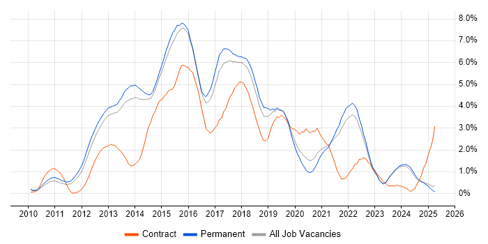 Job vacancy trend for HTML5 in Kent