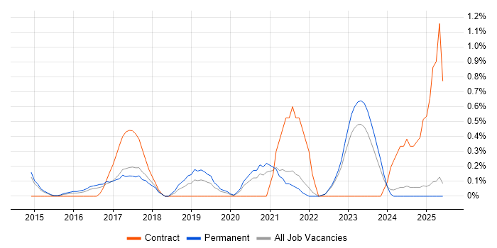 Job vacancy trend for Hybrid Cloud in Kent