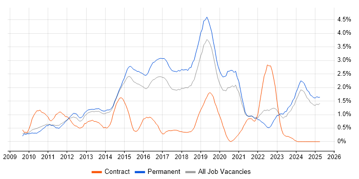 Job vacancy trend for Hyper-V in Kent Job vacancy trend for Hyper-V in Kent