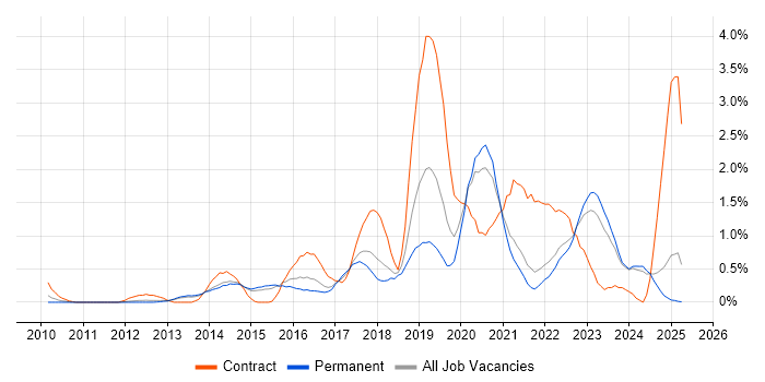 Job vacancy trend for IaaS in Kent Job vacancy trend for IaaS in Kent