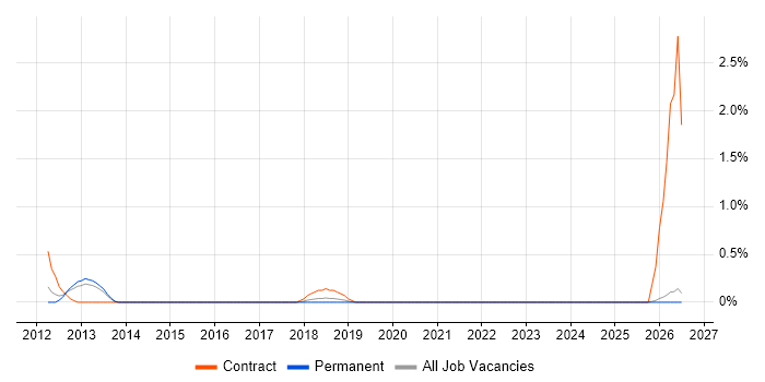 IAM Consultant job vacancy trend in Kent