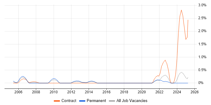 Job vacancy trend for IBM Certification in Kent Job vacancy trend for IBM Certification in Kent