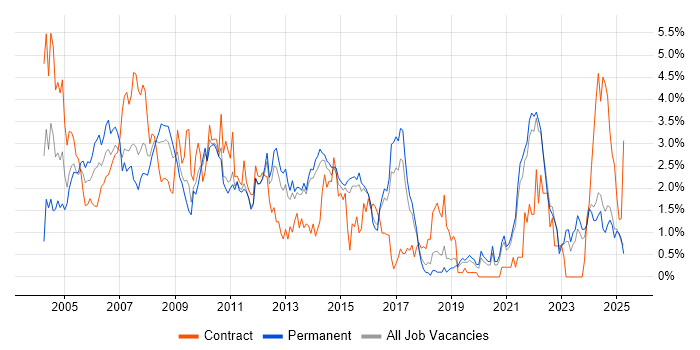 Job vacancy trend for IBM in Kent