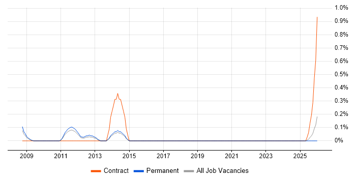 ICT Support Analyst job vacancy trend in Kent