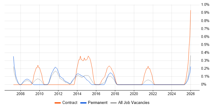 ICT Support job vacancy trend in Kent
