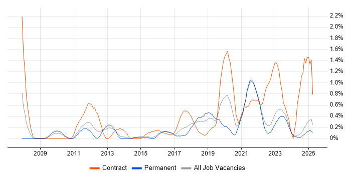 Job vacancy trend for Identity Access Management in Kent Job vacancy trend for Identity Access Management in Kent