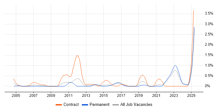 Job vacancy trend for Identity Management in Kent Job vacancy trend for Identity Management in Kent