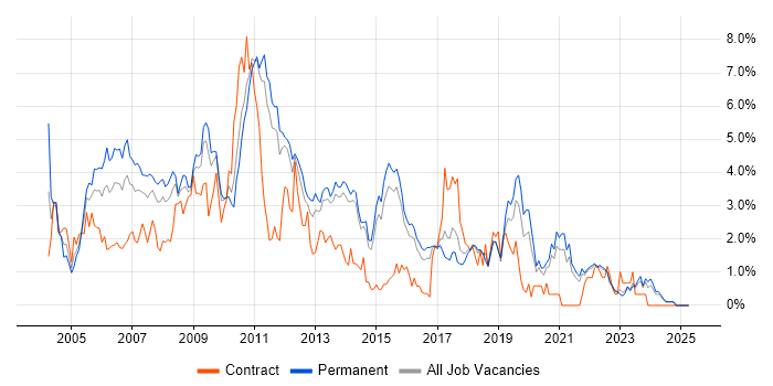 Job vacancy trend for IIS in Kent Job vacancy trend for IIS in Kent