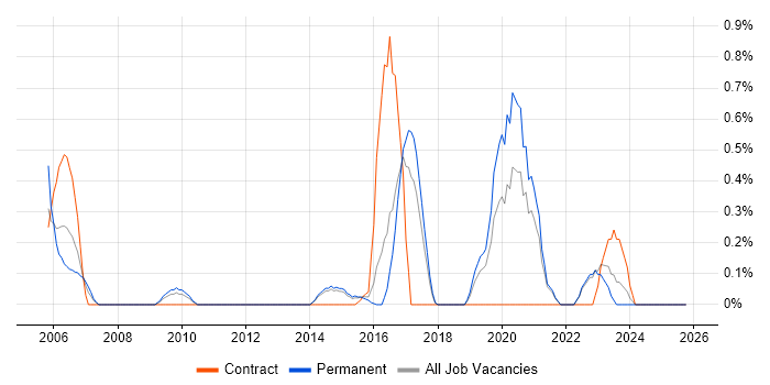 iManage job vacancy trend in Kent