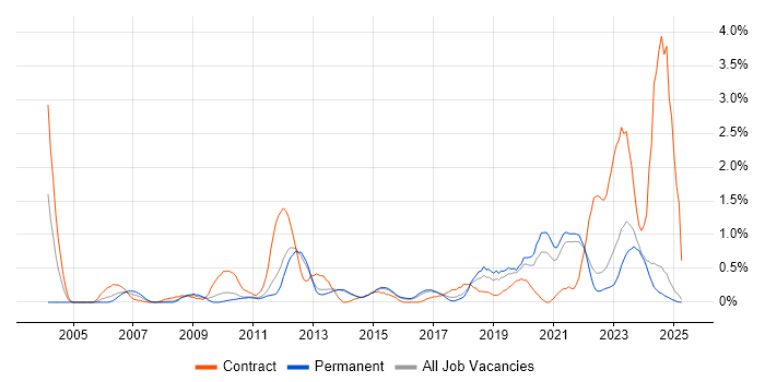 Job vacancy trend for Impact Assessments in Kent Job vacancy trend for Impact Assessments in Kent