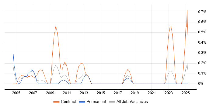 Job vacancy trend for Implementation Specialist in Kent Job vacancy trend for Implementation Specialist in Kent
