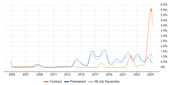 Job vacancy trend for Incident Response in Kent Job vacancy trend for Incident Response in Kent
