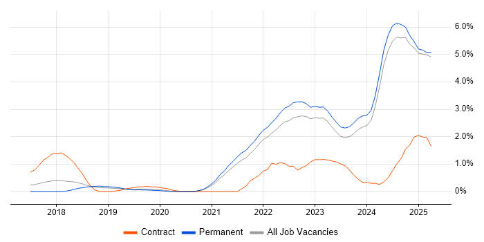 Job vacancy trend for Inclusion and Diversity in Kent Job vacancy trend for Inclusion and Diversity in Kent