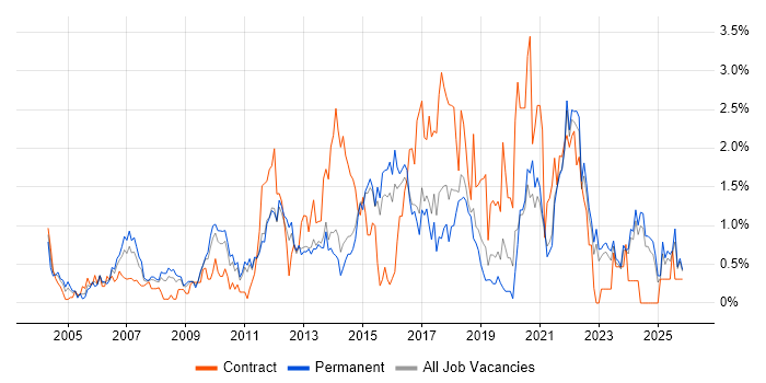 Influencing Skills job vacancy trend in Kent