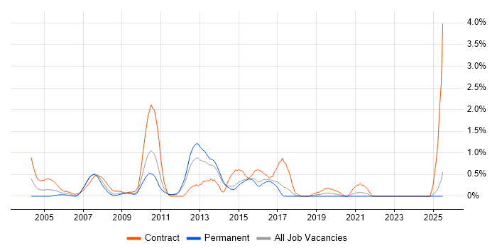 Job vacancy trend for Informatica in Kent