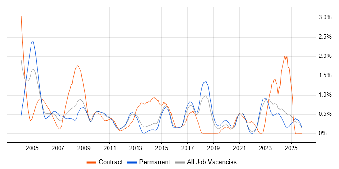 Information Analyst job vacancy trend in Kent