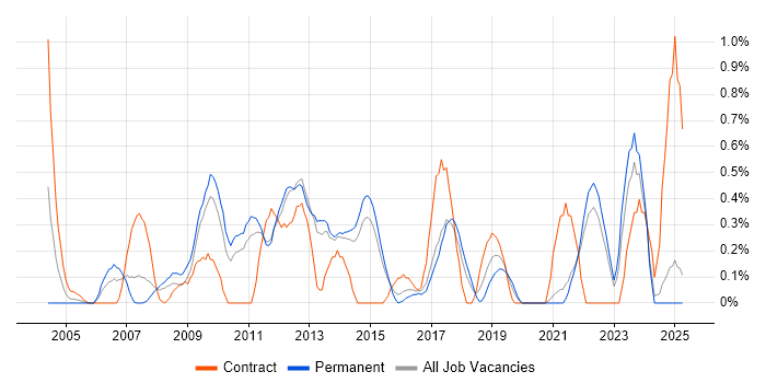 Job vacancy trend for Information Architecture in Kent Job vacancy trend for Information Architecture in Kent