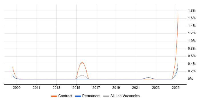 Job vacancy trend for Information Governance Officer in Kent Job vacancy trend for Information Governance Officer in Kent