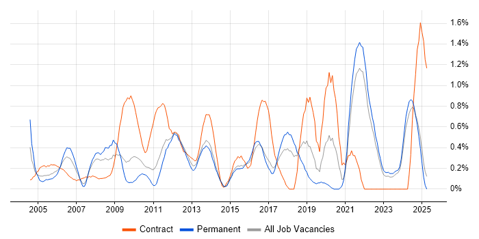 Job vacancy trend for Information Management in Kent Job vacancy trend for Information Management in Kent