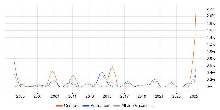Job vacancy trend for Information Officer in Kent Job vacancy trend for Information Officer in Kent