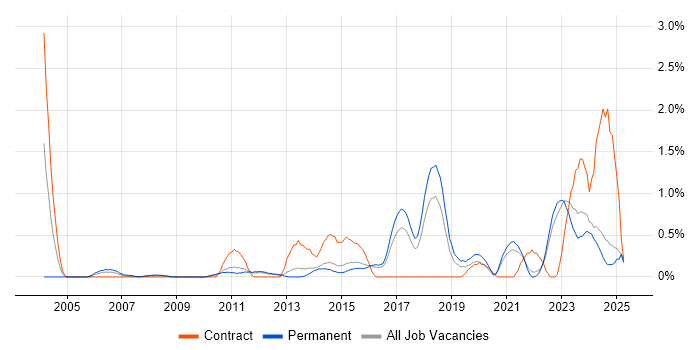 Job vacancy trend for Information Security Analyst in Kent Job vacancy trend for Information Security Analyst in Kent