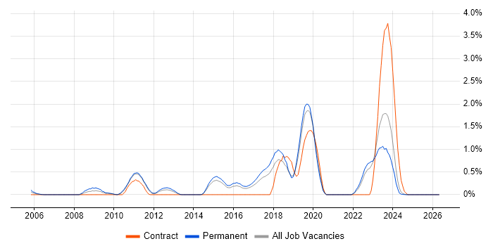 Information Security Management job vacancy trend in Kent