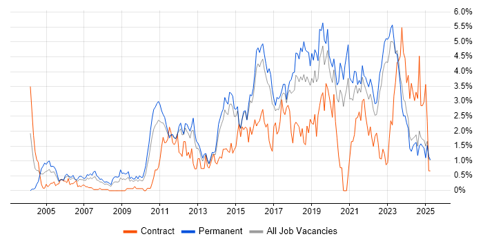 Job vacancy trend for Information Security in Kent