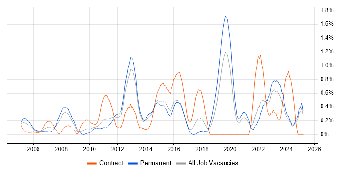 Job vacancy trend for Infrastructure Analyst in Kent Job vacancy trend for Infrastructure Analyst in Kent