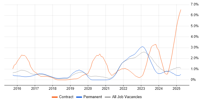 Job vacancy trend for Infrastructure as Code in Kent Job vacancy trend for Infrastructure as Code in Kent
