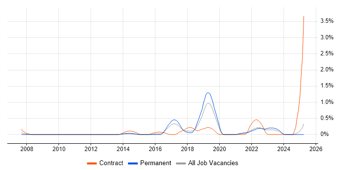 Job vacancy trend for Infrastructure Automation in Kent Job vacancy trend for Infrastructure Automation in Kent