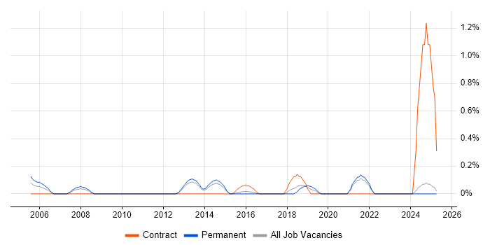 Job vacancy trend for Infrastructure Delivery Manager in Kent Job vacancy trend for Infrastructure Delivery Manager in Kent